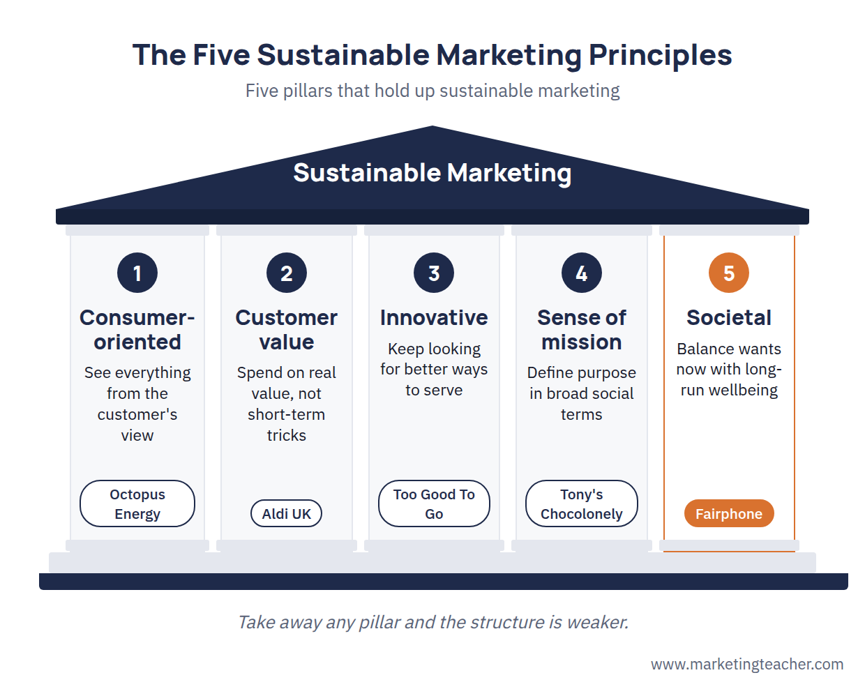 The five sustainable marketing principles shown as five pillars