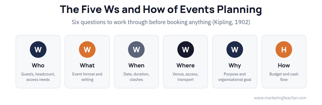 Diagram of the Five Ws and How framework for events planning: who, what, when, where, why and how
