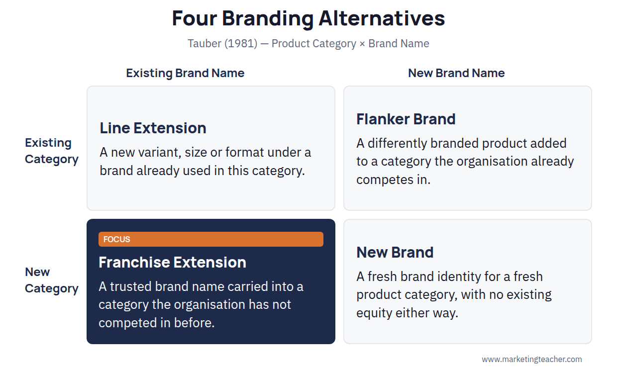Four branding alternatives matrix diagram