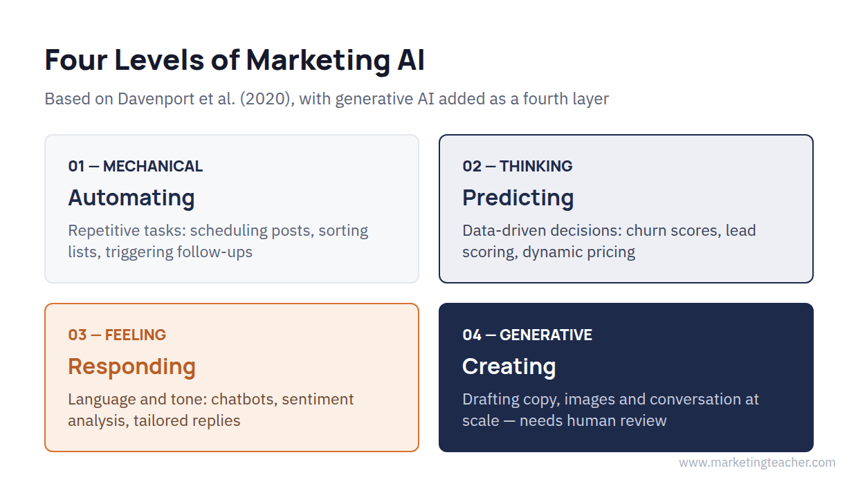 Four levels of marketing AI: mechanical automating, thinking predicting, feeling responding, generative creating