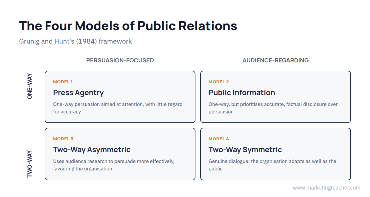Grunig and Hunt's four models of public relations: press agentry, public information, two-way asymmetric, two-way symmetric