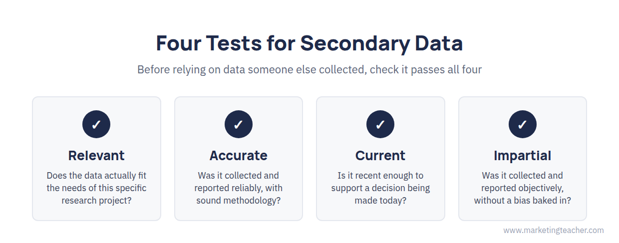 Four tests secondary data