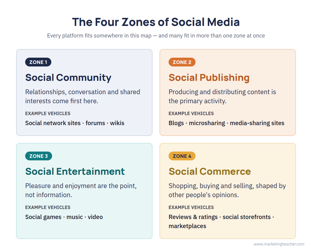 The Four Zones of Social Media diagram: Social Community, Social Publishing, Social Entertainment and Social Commerce