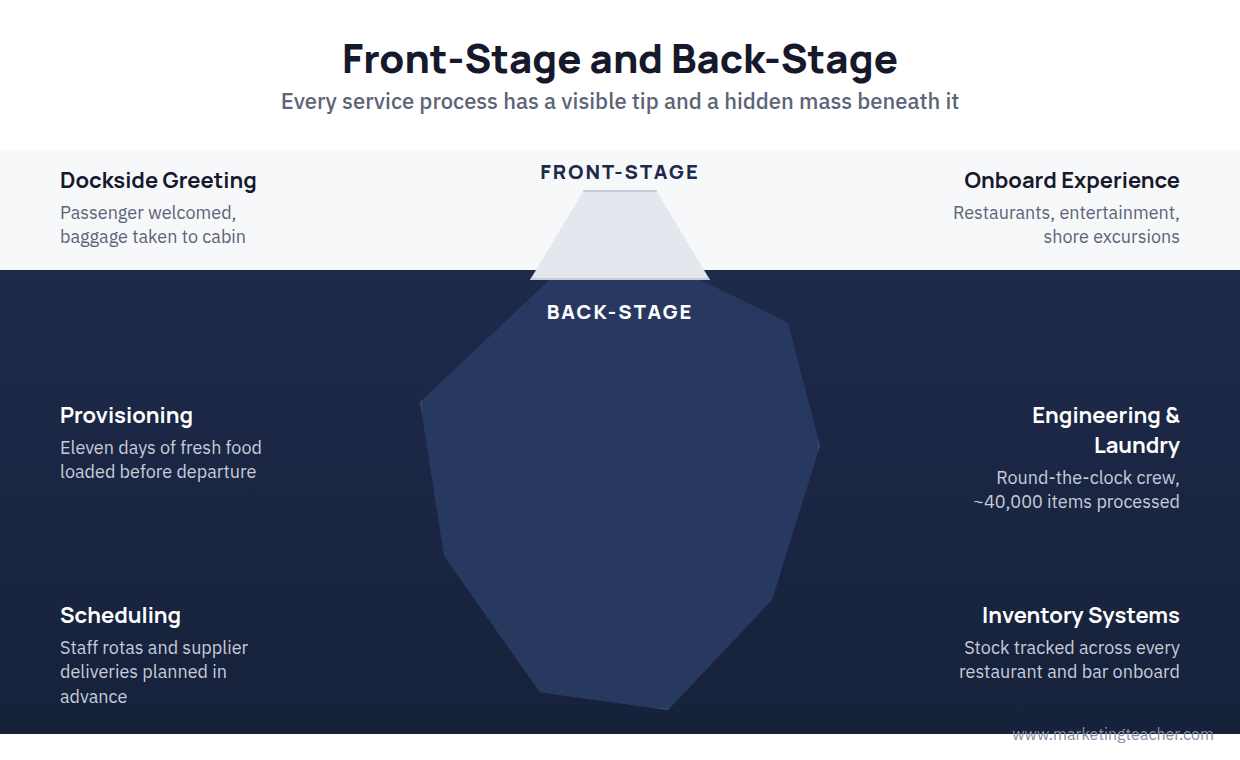 Front back stage iceberg