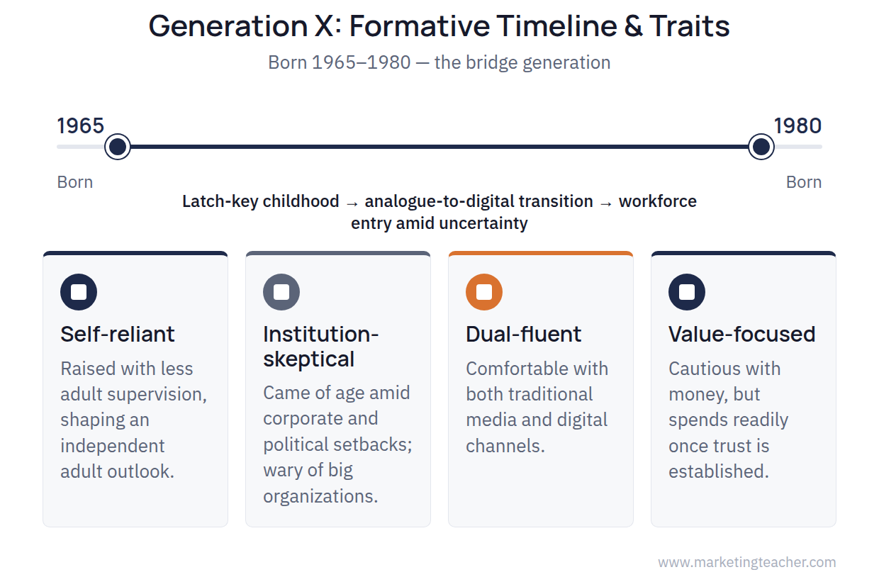 Generation x traits diagram