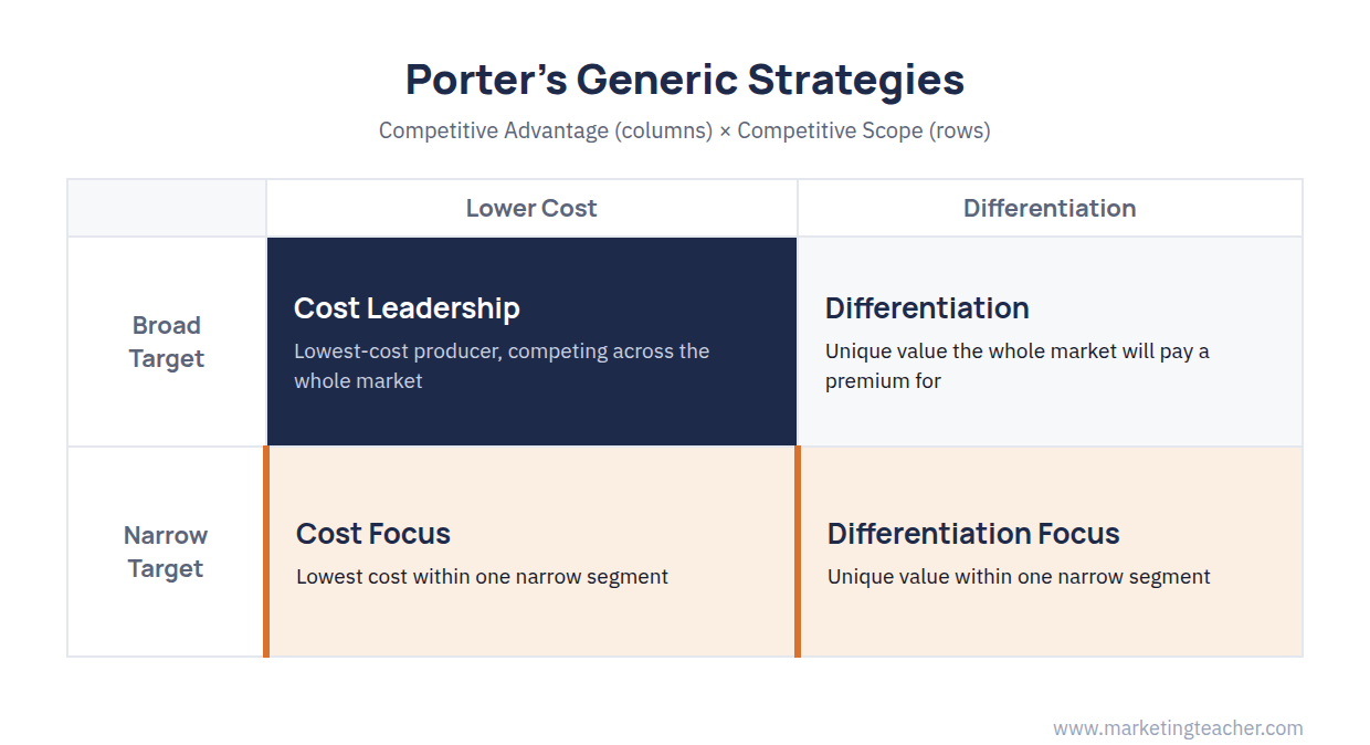 Generic Strategies