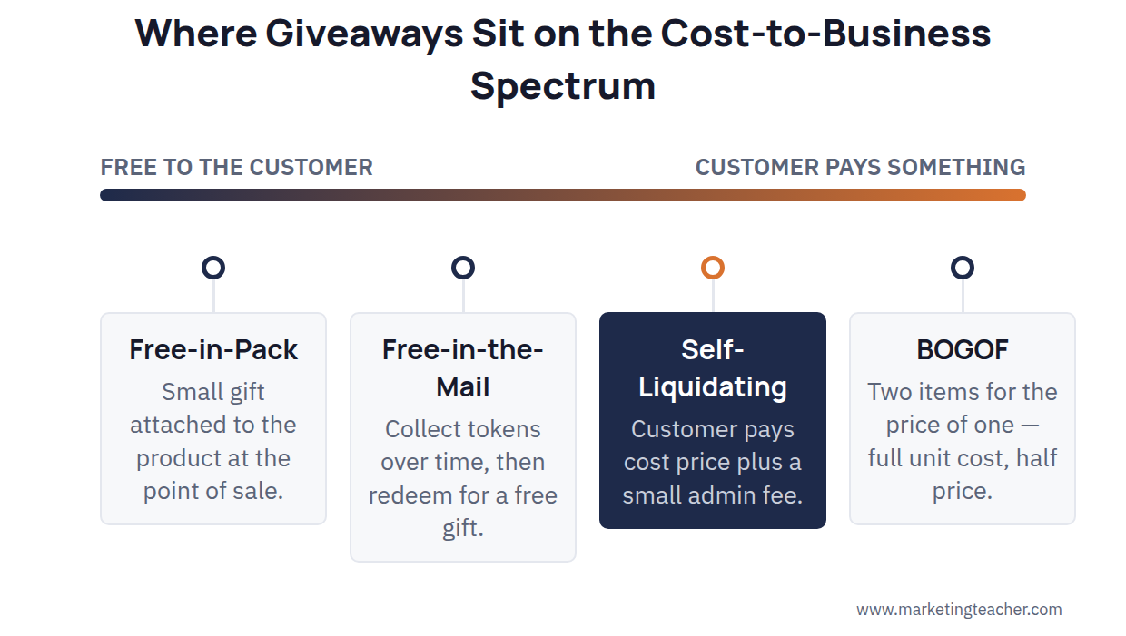 Giveaway types spectrum diagram