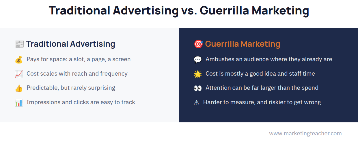 Guerrilla marketing versus traditional advertising comparison diagram