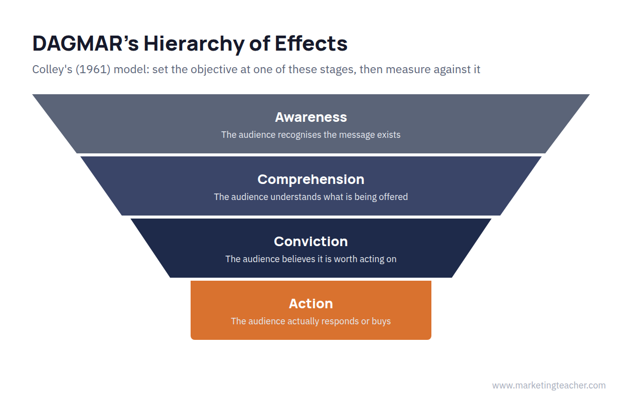 Funnel diagram showing DAGMAR's hierarchy of effects: awareness, comprehension, conviction, action