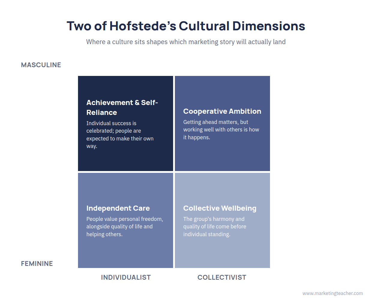 A 2x2 quadrant matrix of two Hofstede cultural dimensions: individualist versus collectivist on one axis, masculine versus feminine on the other