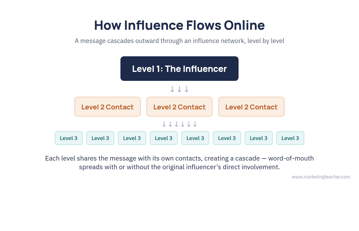 A cascade diagram showing a Level 1 influencer passing a message to three Level 2 contacts, who pass it on to eight Level 3 contacts