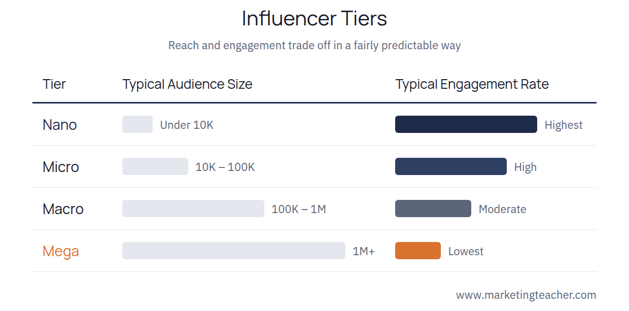 Influencer tiers diagram