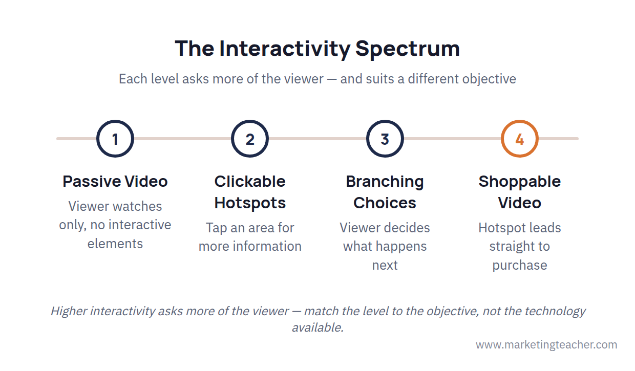 Interactive video marketing diagram