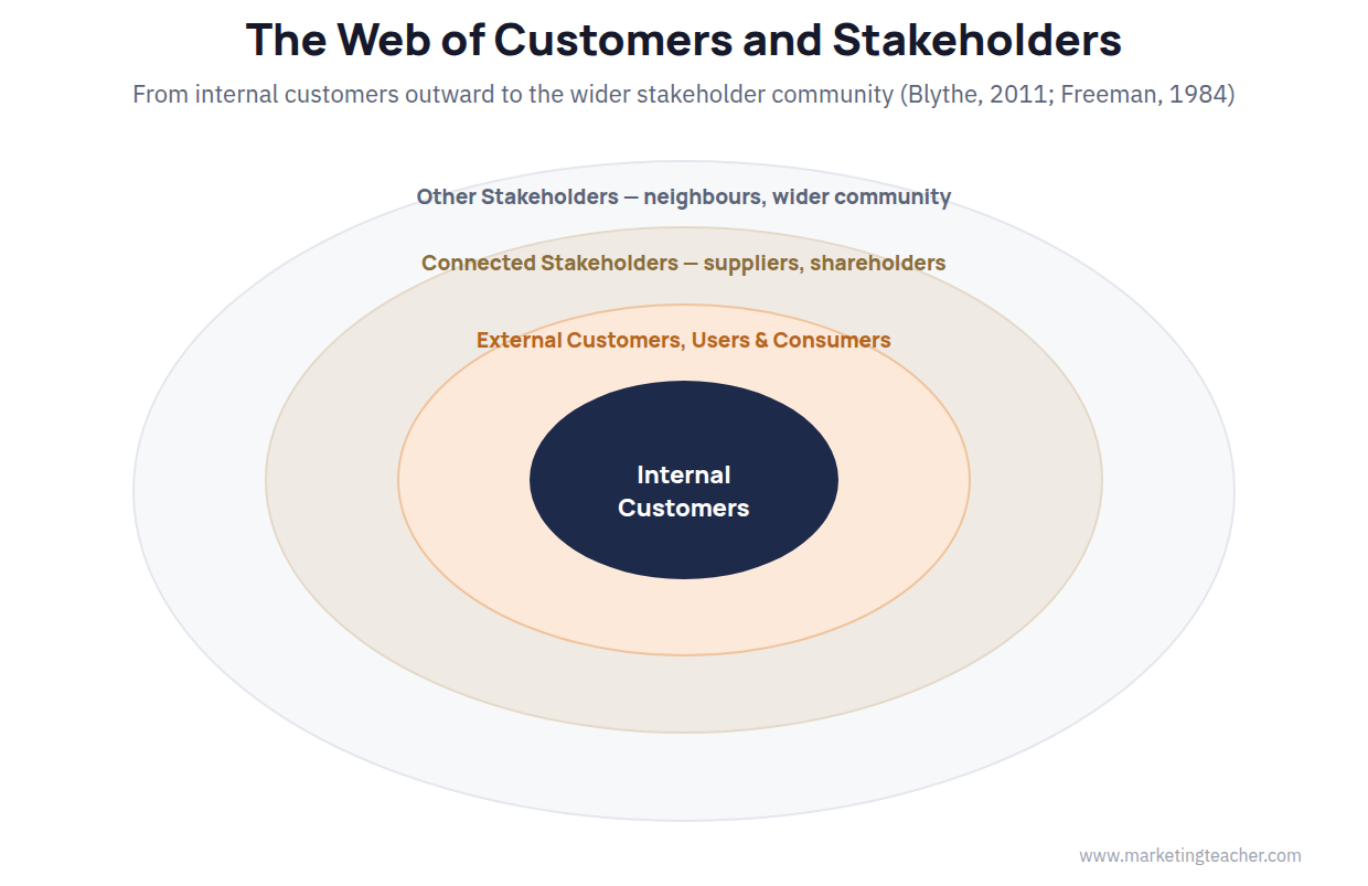 Internal and External Customers