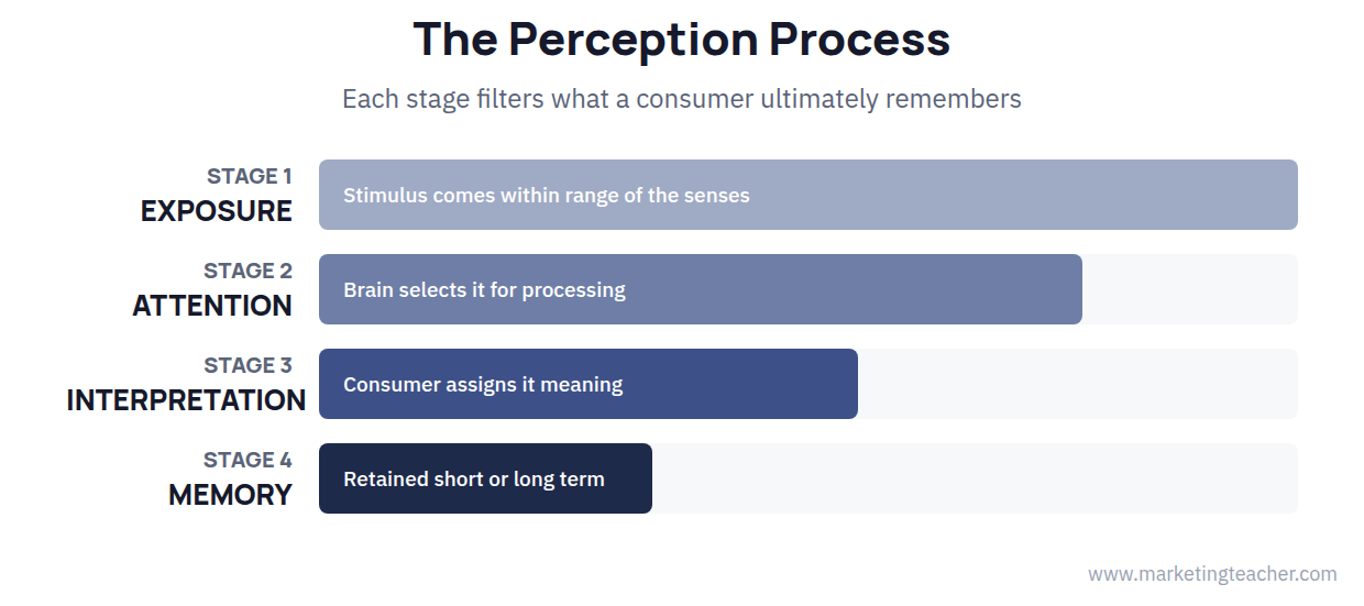 Internal Influences – Emotion and Perception
