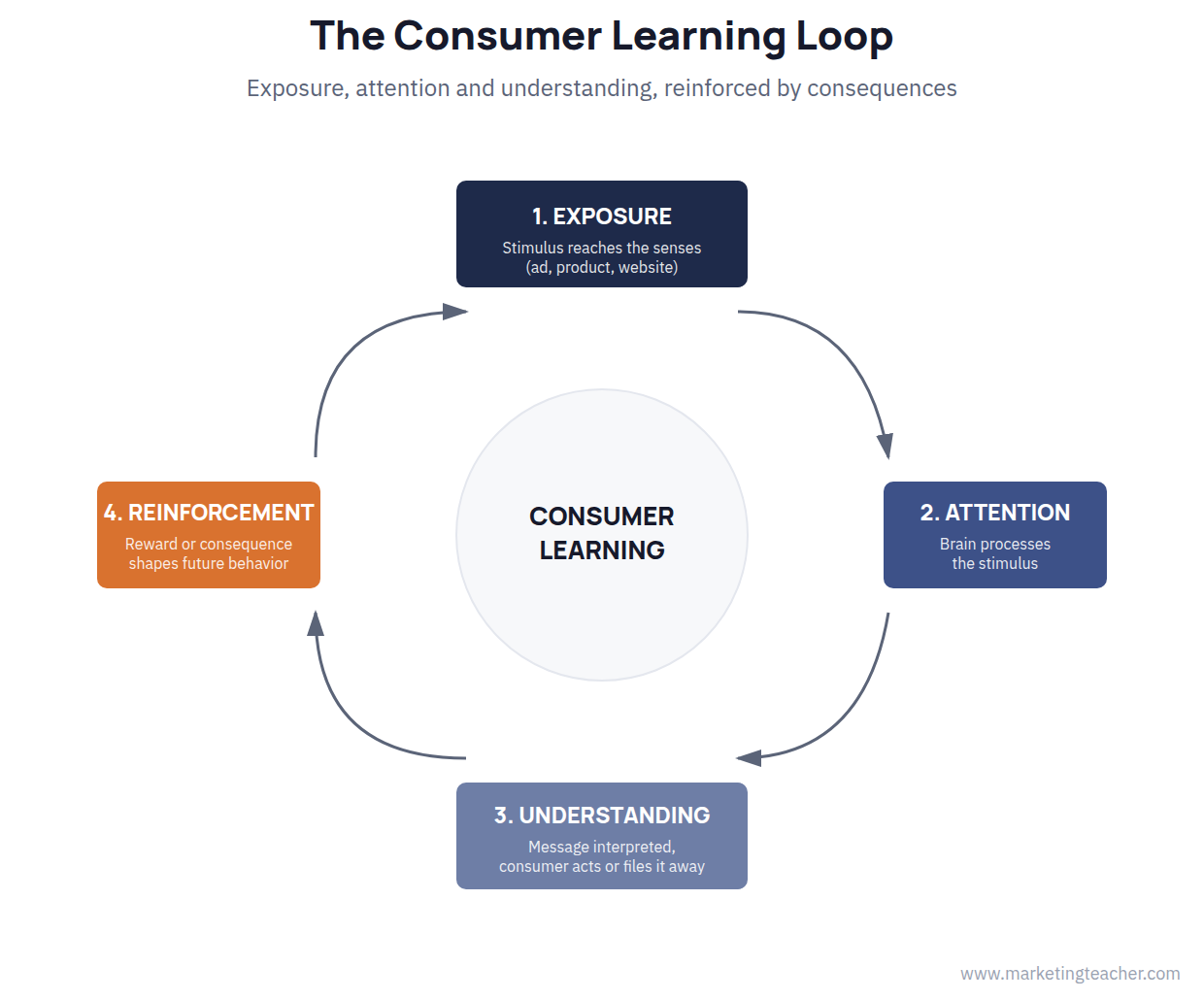 Internal Influences, learning