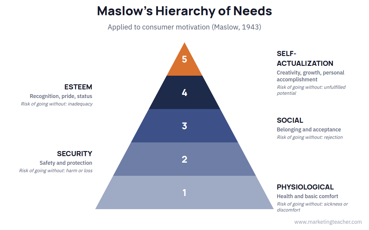 Internal Influences – Motivation