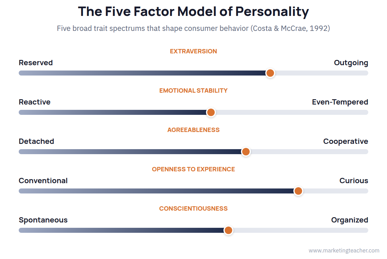 Internal Influences – Personality