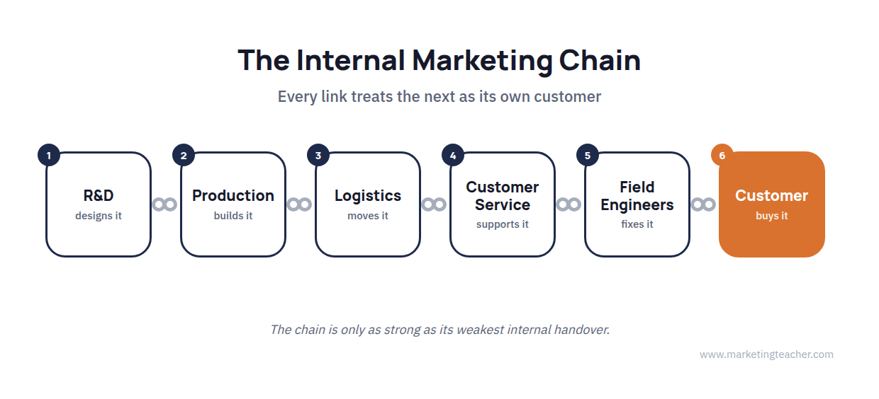 Internal marketing chain diagram