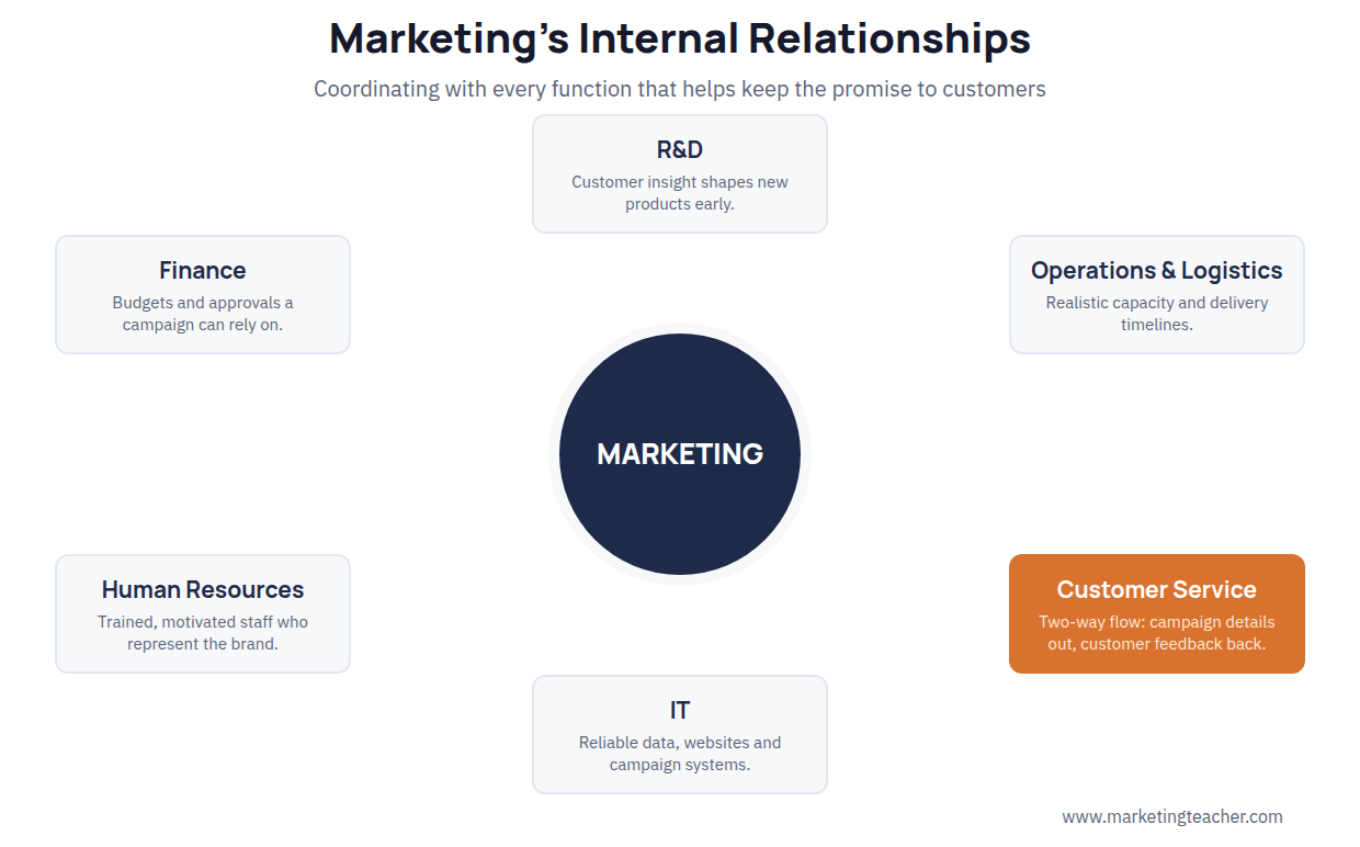 Internal relationships diagram