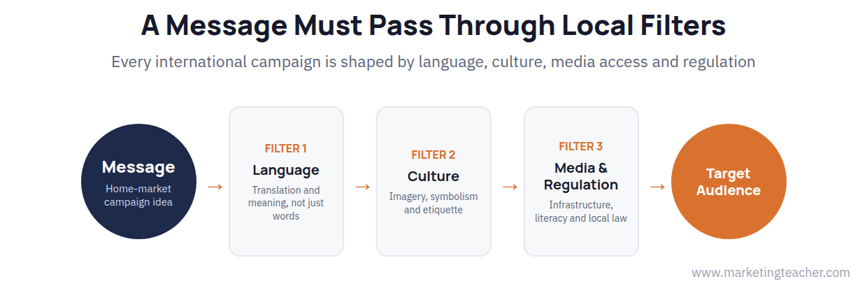 Diagram showing a marketing message passing through language, cultural and media infrastructure filters before reaching an international target audience