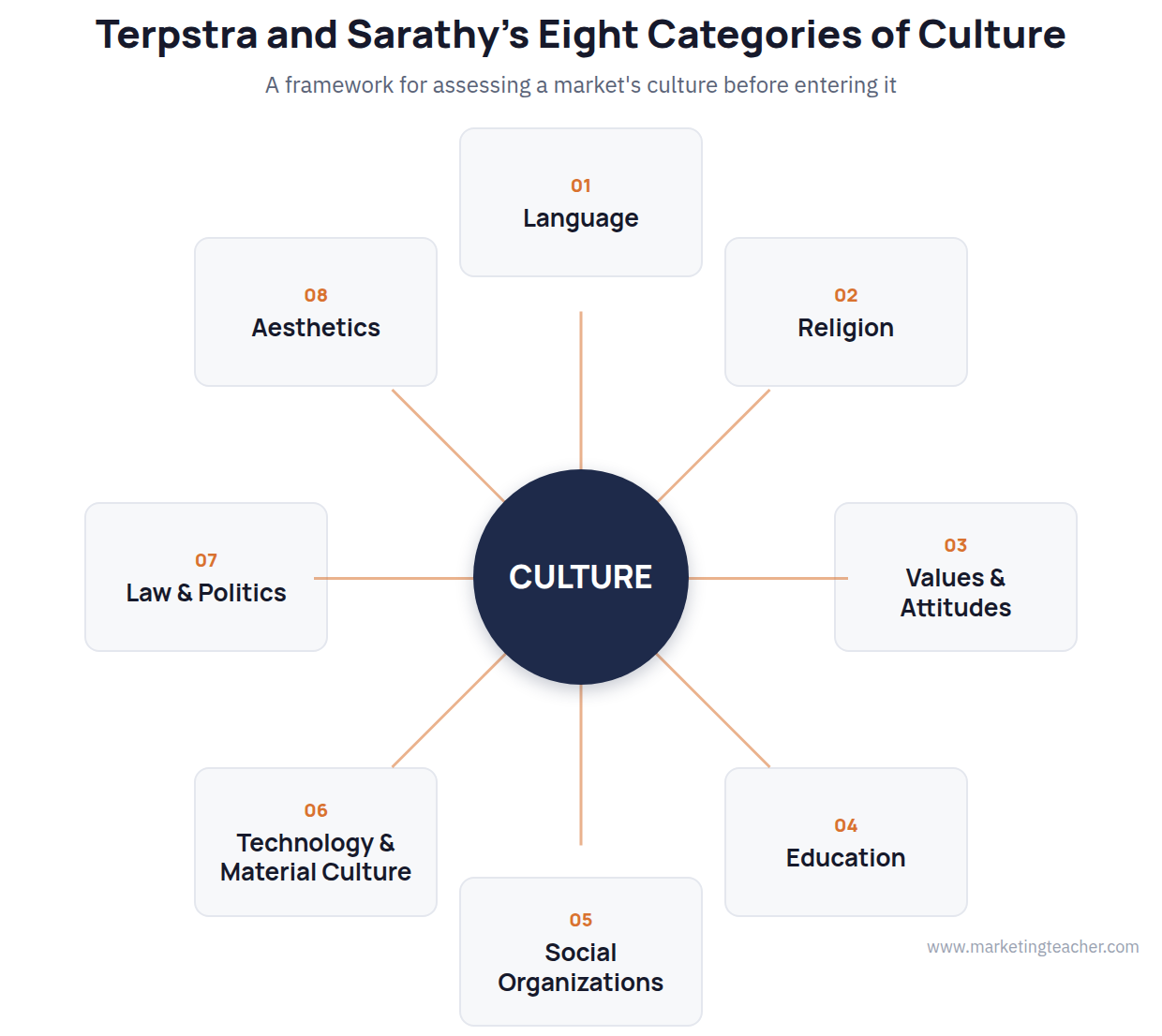 Wheel diagram showing Terpstra and Sarathy's eight categories of culture arranged around a central culture hub