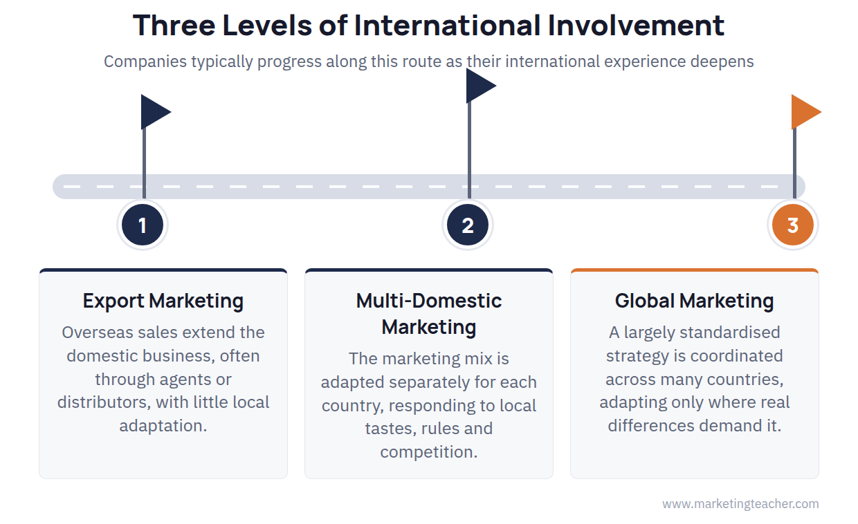 International marketing diagram