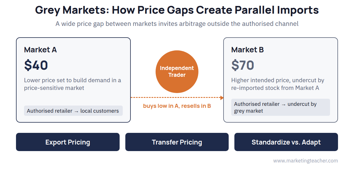 International marketing price diagram