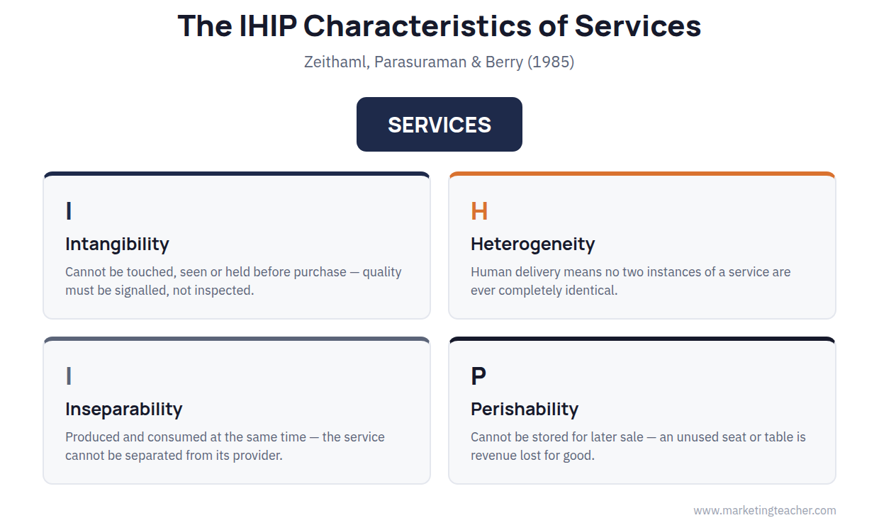 Introduction to services marketing diagram