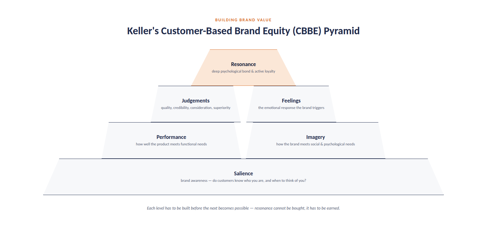Keller's Customer-Based Brand Equity pyramid, showing four building stages from salience at the base, through performance and imagery, judgements and feelings, up to resonance at the top