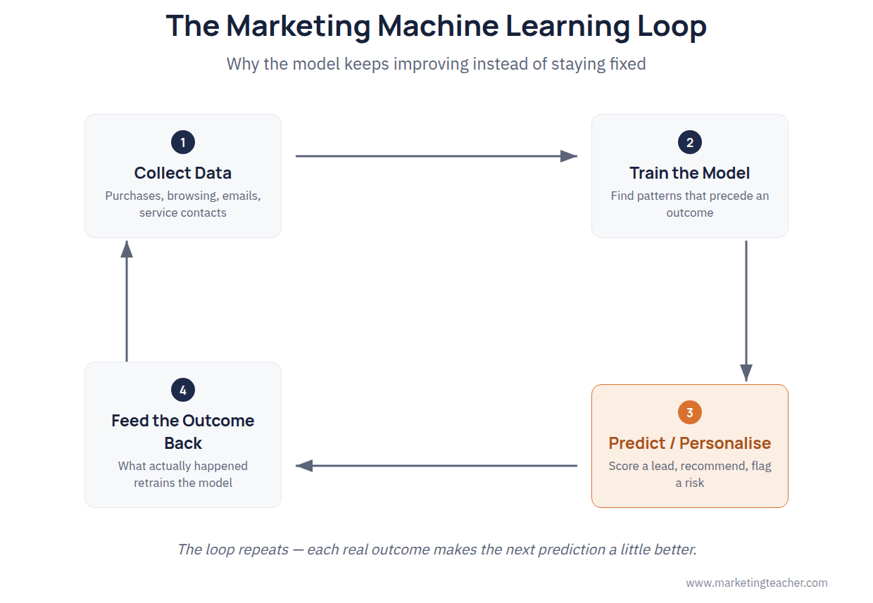Learning loop diagram
