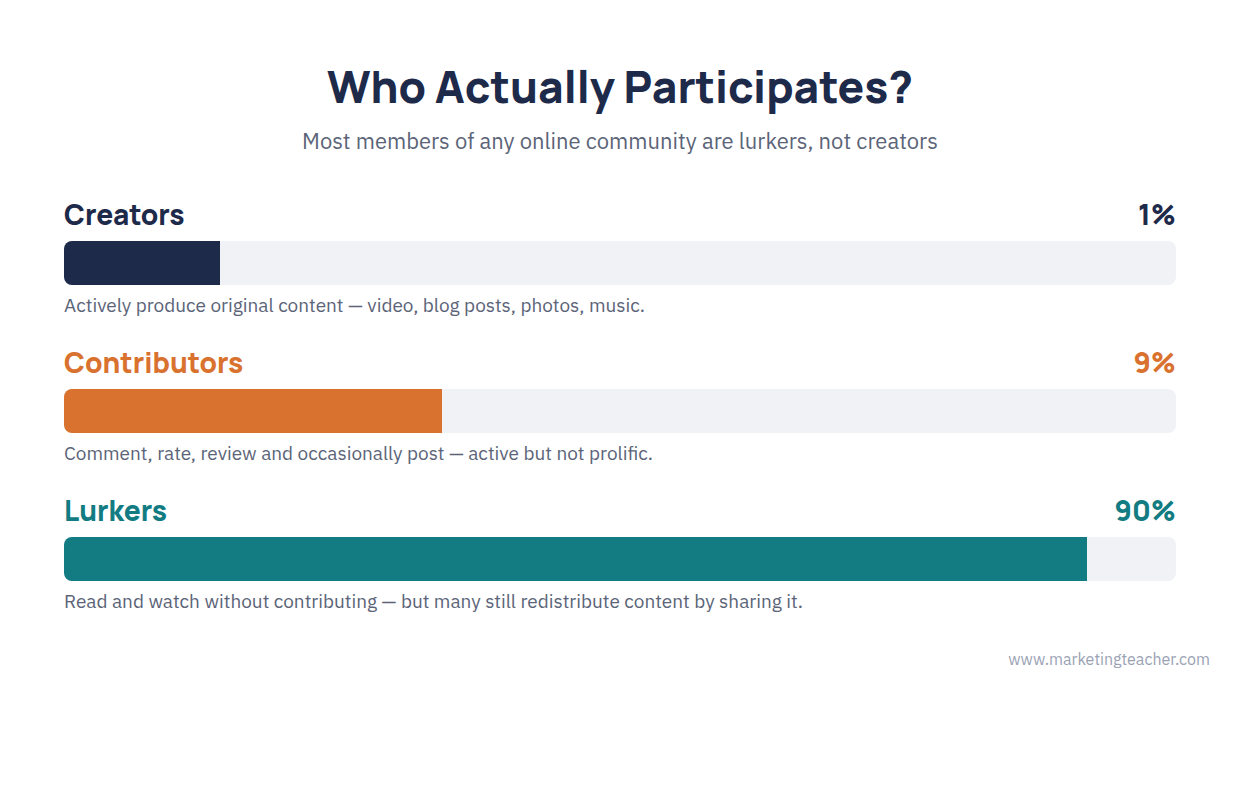 The 90-9-1 rule of online participation: 90% lurkers who only observe, 9% occasional contributors, 1% creators who produce most original content