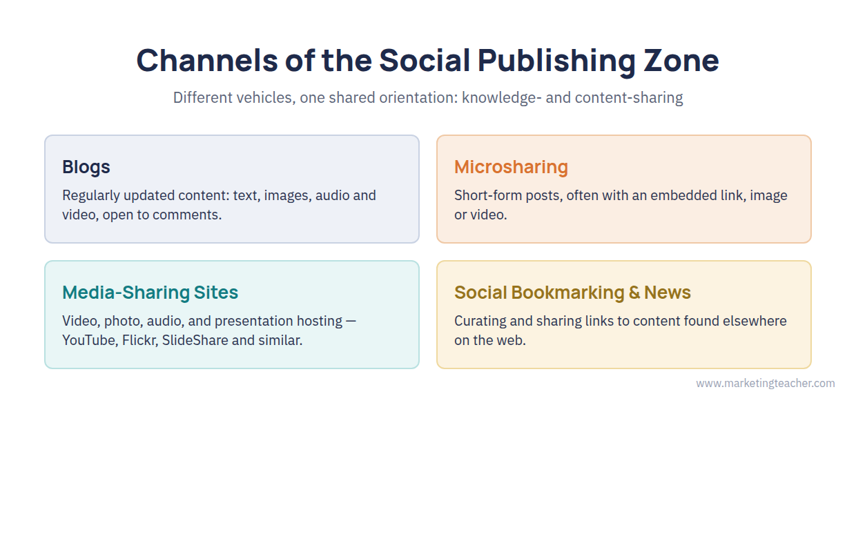The four channels of the social publishing zone: Blogs, Microsharing, Media-Sharing Sites, and Social Bookmarking and News