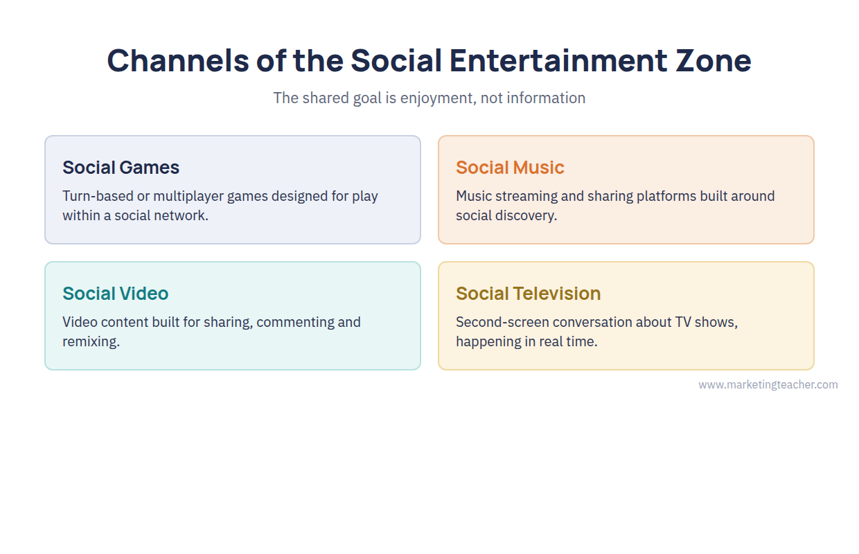 The four channels of the social entertainment zone: Social Games, Social Music, Social Video, and Social Television