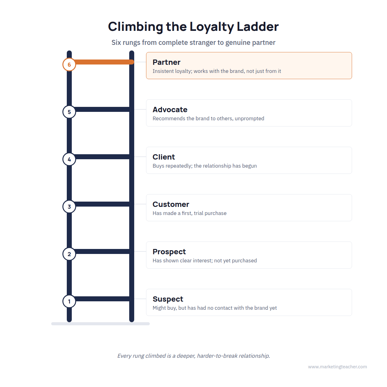 The loyalty ladder diagram from prospect to advocate