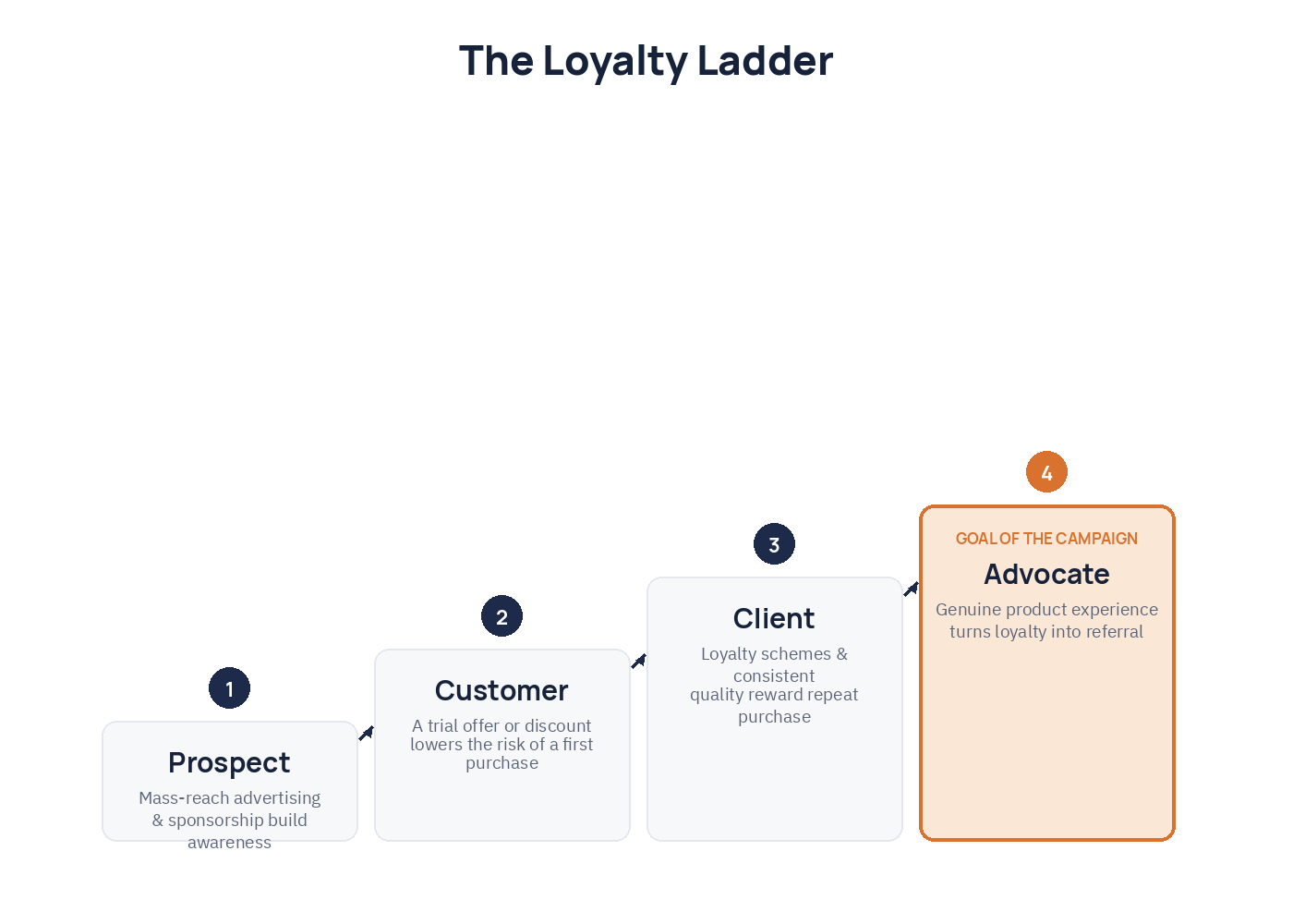 The loyalty ladder: a four-step staircase from Prospect to Customer to Client to Advocate