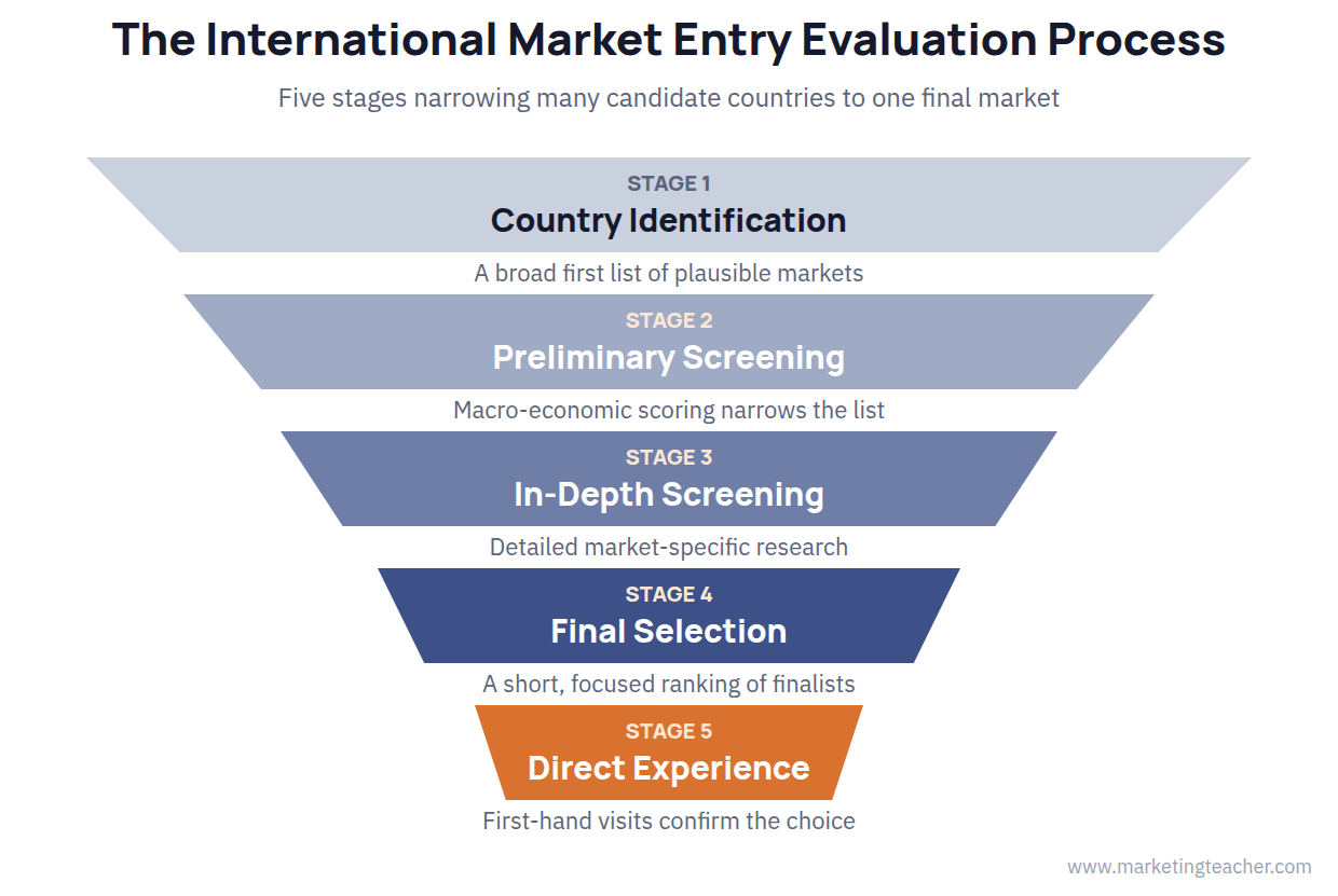 Funnel diagram showing the five stages of the international market entry evaluation process narrowing from many countries to one