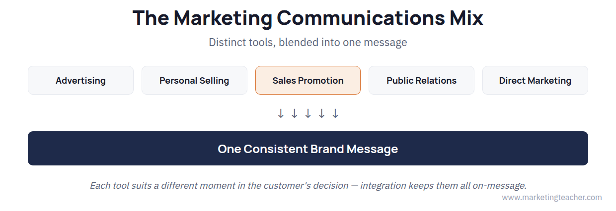 Marketing communications mix diagram