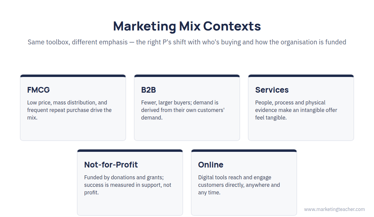 Five marketing contexts: FMCG, B2B, services, not-for-profit and online, each with its own emphasis