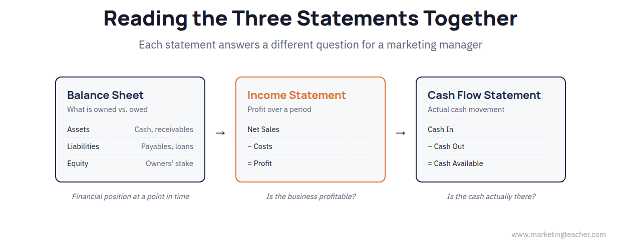 Marketing finance diagram