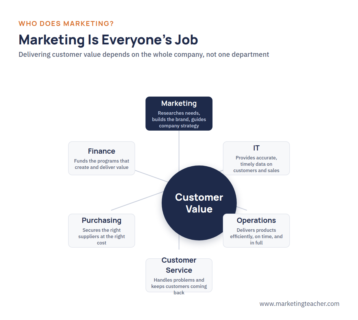 Marketing Is Everyone's Job — hub and spoke diagram showing Marketing, IT, Operations, Customer Service, Purchasing, and Finance surrounding Customer Value