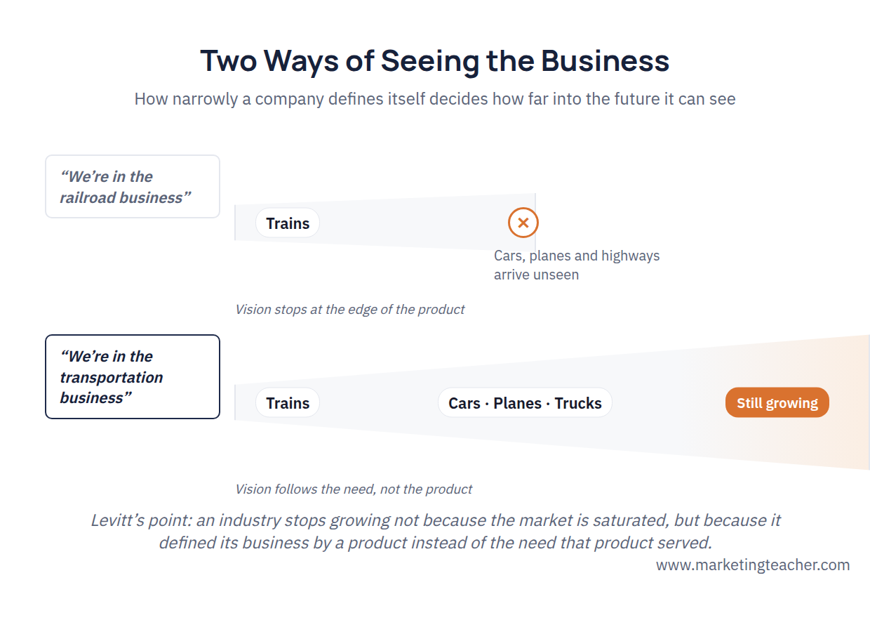 Two ways of seeing the business: a narrow product-defined view that stops at the edge of the current product, versus a wide need-defined view that keeps following the customer's need