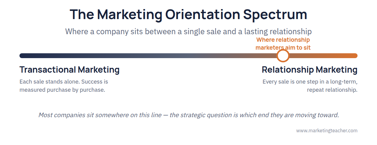Marketing and Customer Relationships