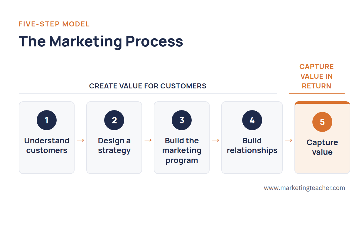 The marketing process: a five-step model showing understand customers, design a strategy, build the marketing program, and build relationships as the four steps that create value, leading to the fifth step of capturing value in return