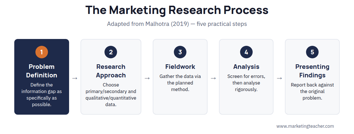 Marketing research process diagram