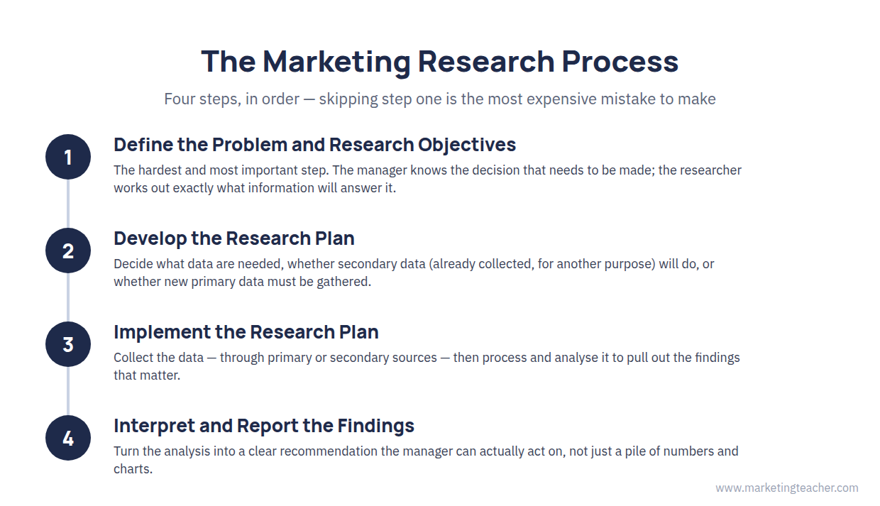 Four-step marketing research process diagram