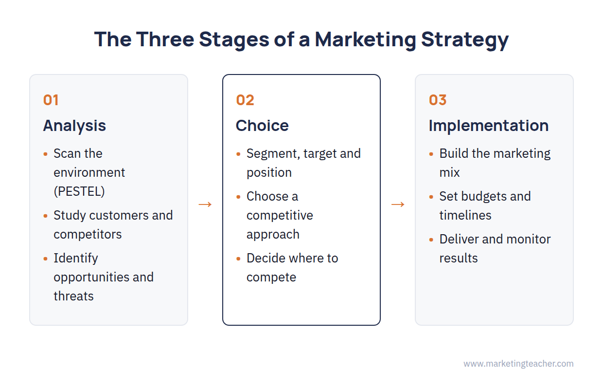 What Is Marketing Strategy?