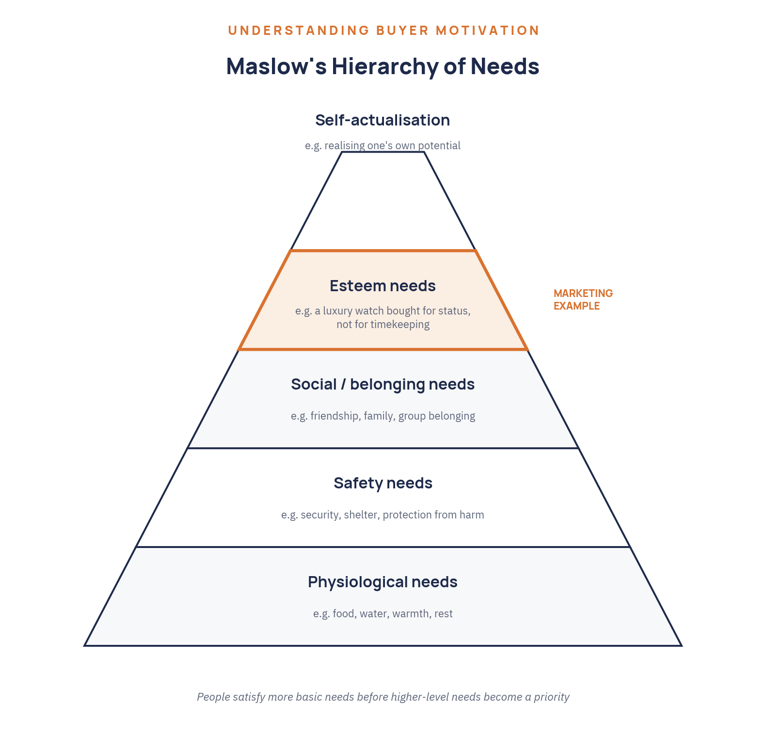 Maslow's hierarchy of needs pyramid diagram showing physiological, safety, social, esteem and self-actualisation needs