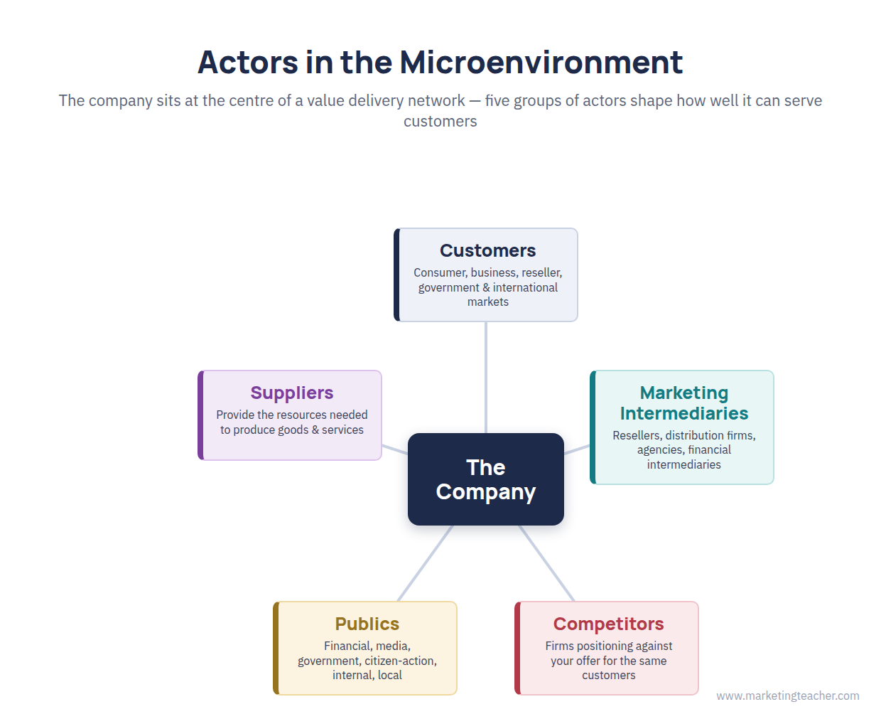 Microenvironment actors