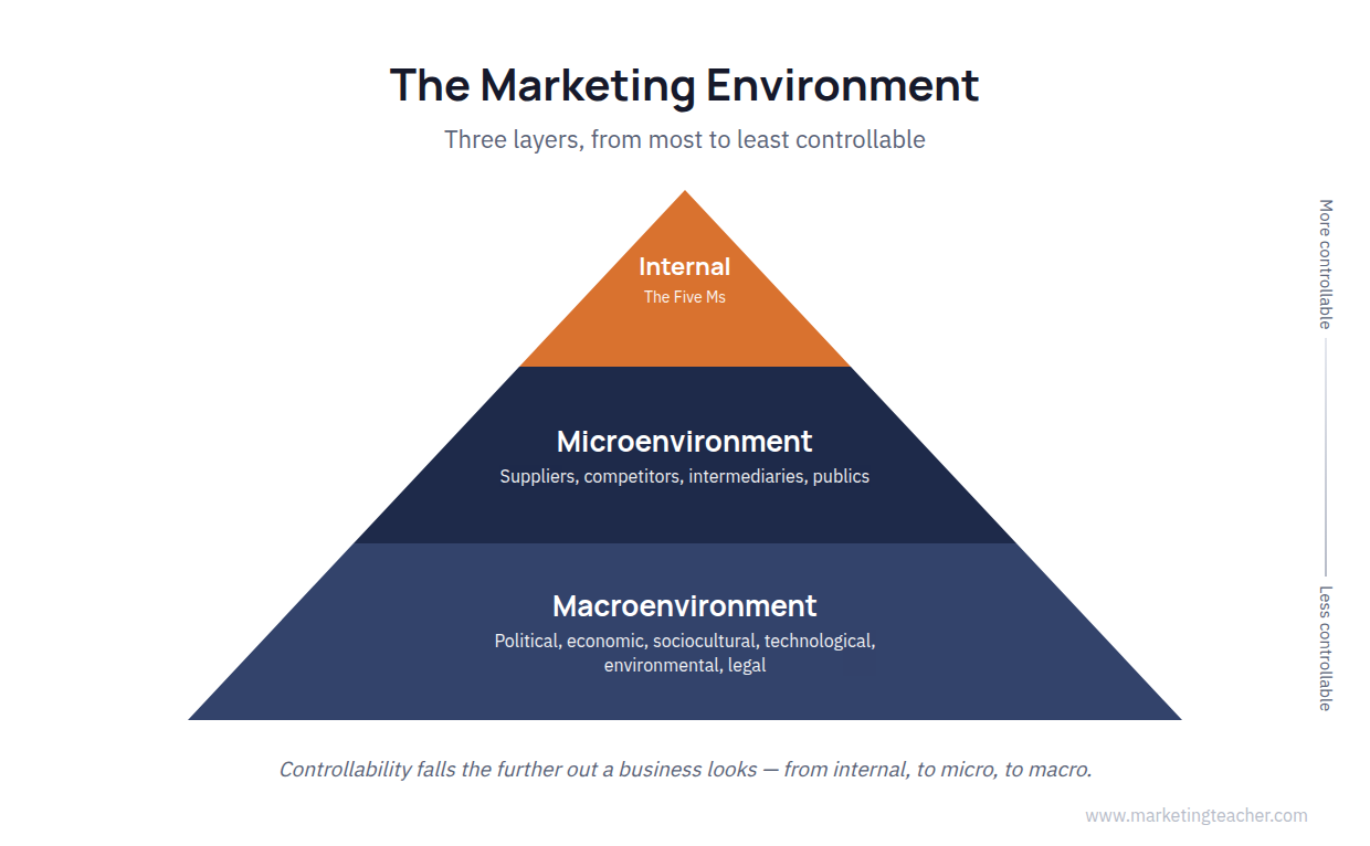 The Marketing Environment: three layers, from internal at the apex, through the microenvironment, to the macroenvironment as the base